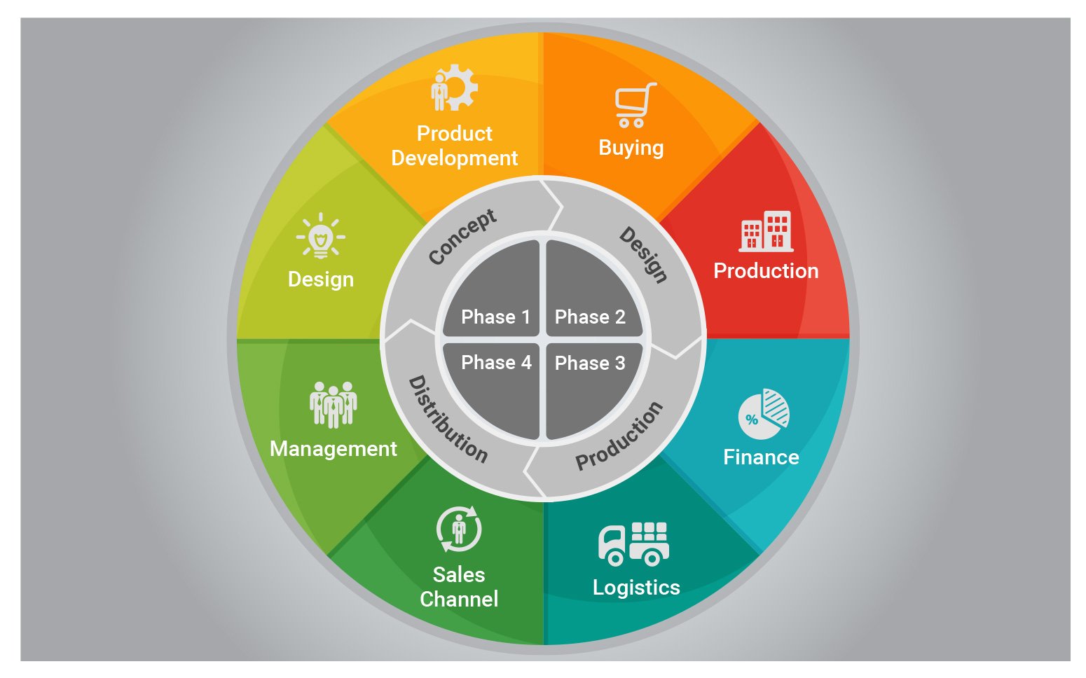 4 Step for Product Lifecycle Management (PLM)