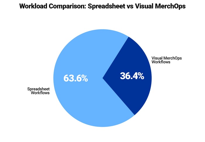 Workload Comparison: Spreadsheets vs Visual MerchOps