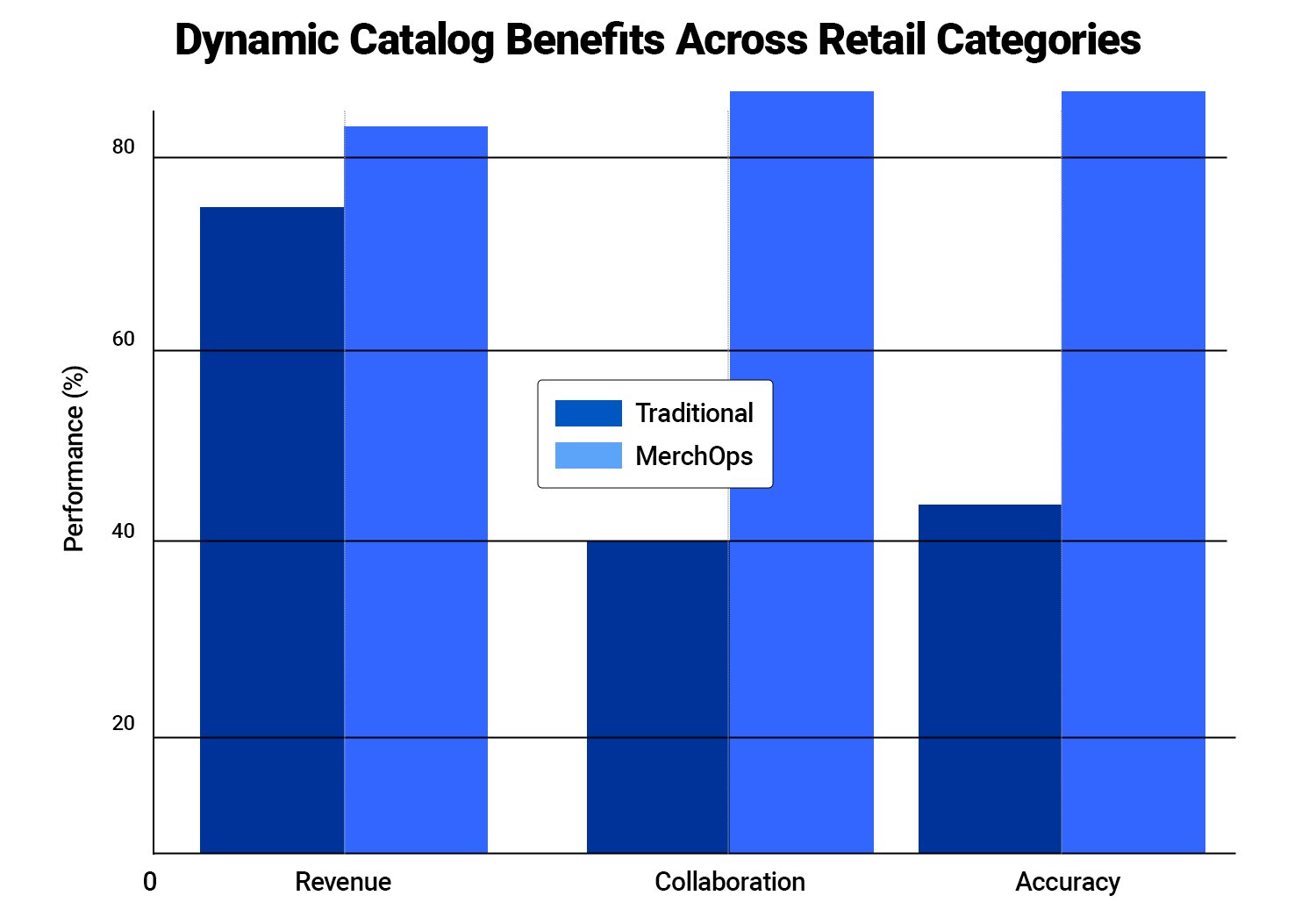 Dynamic Catalog Benefits Across Retail Categories