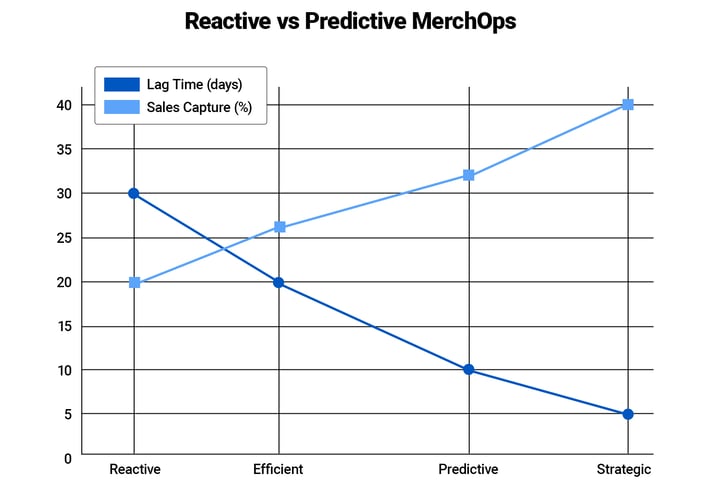 Reactive vs Predictive MerchOps