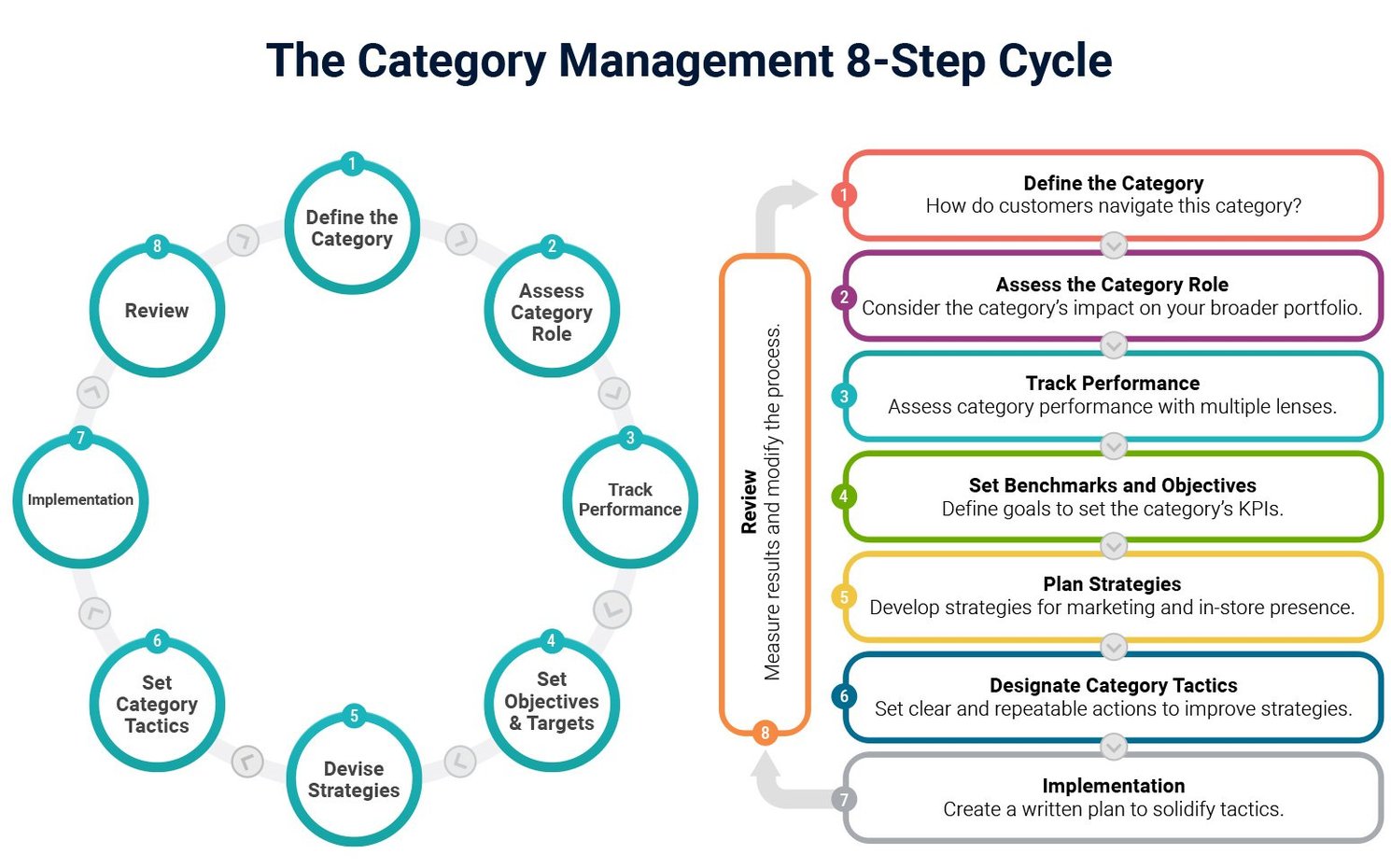 What Is Category Management 5 Tools For Success