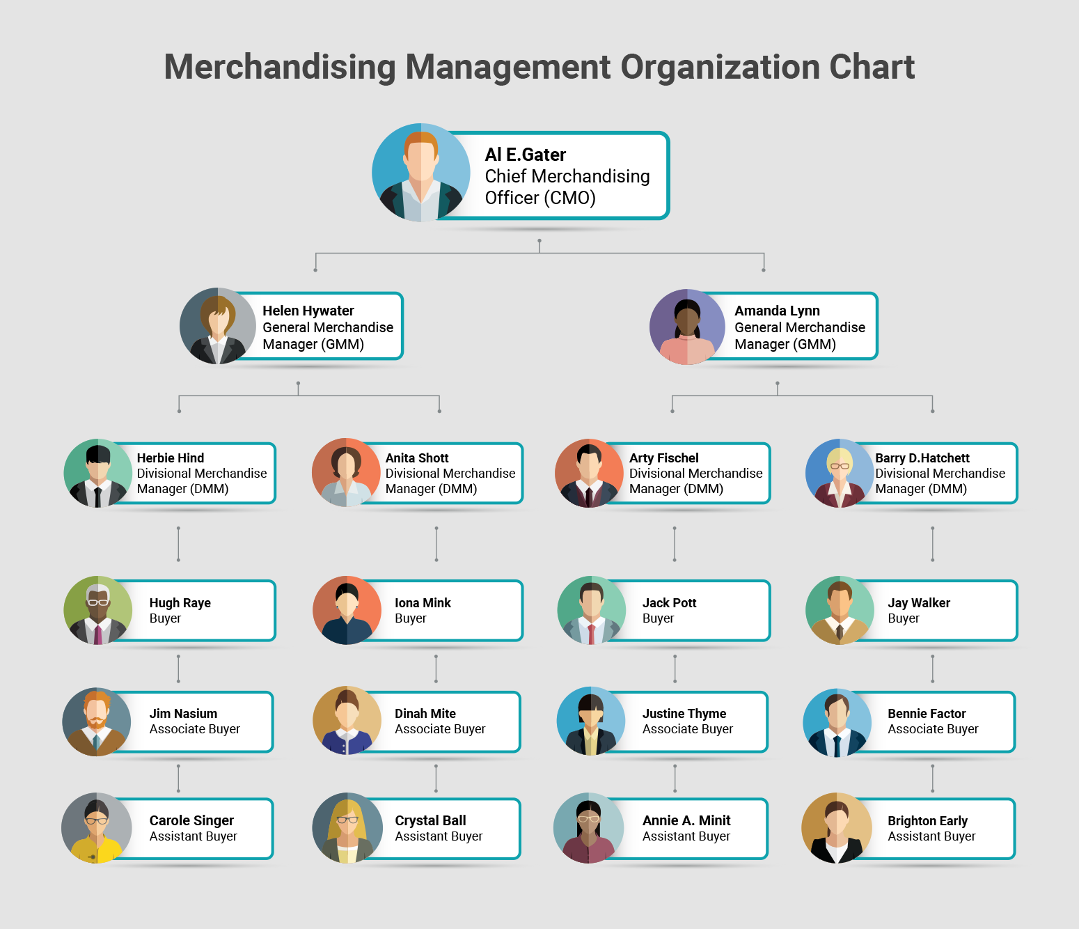 Merchandising management organization retail buyer