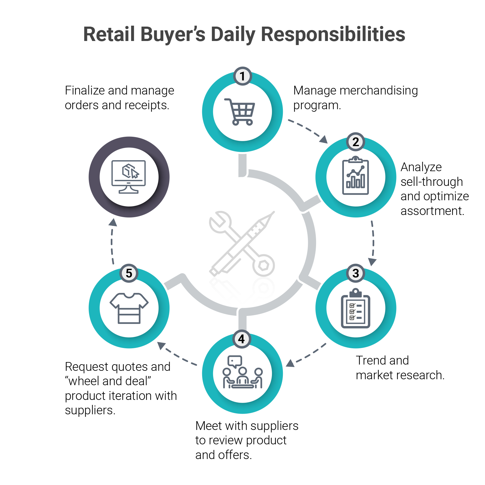 Retail Buyer Daily Responsibilities