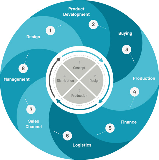 Understanding Product Lifecycle Management