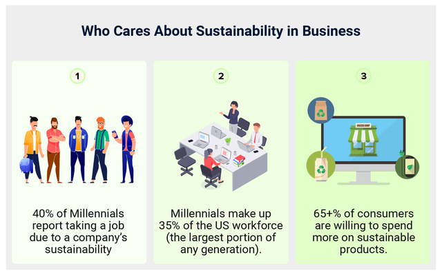 65% of consumers report a willingness to spend more on sustainable products