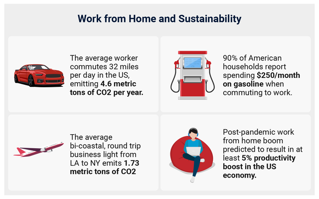 Work from home culture can have on overall sustainability