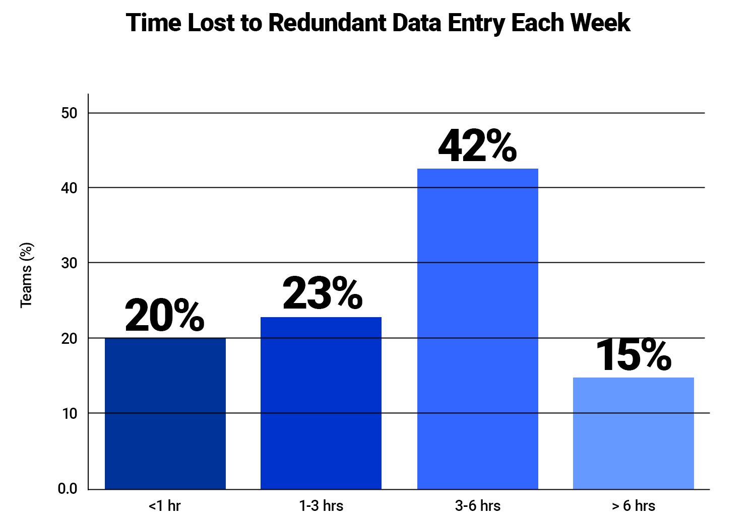 Time Lost to Redundant Data Entry Each Week
