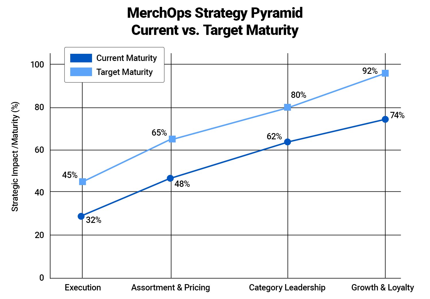 MerchOps Strategy Pyramid Current vs. Target Maturity