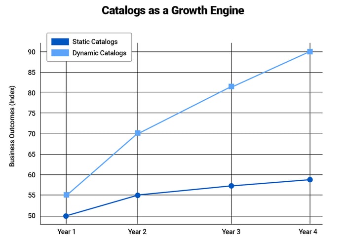 The Rise of Dynamic Catalogs