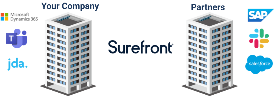 Surefront PLM workspace connecting product teams and partners