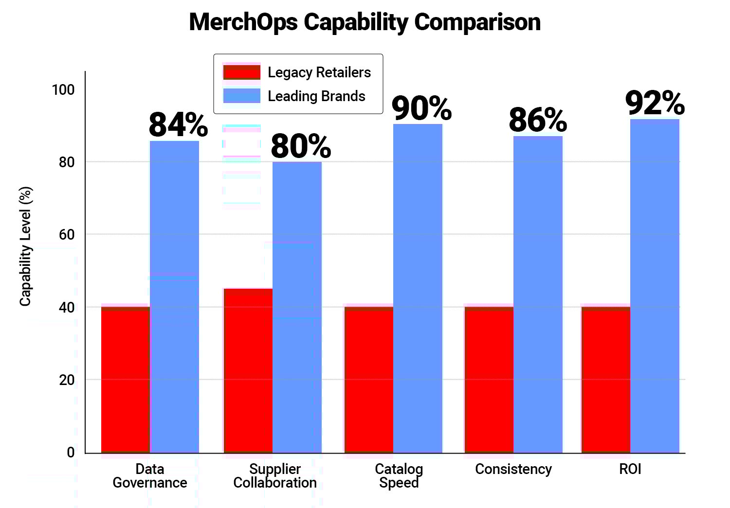 Merchandising Capability Comparison
