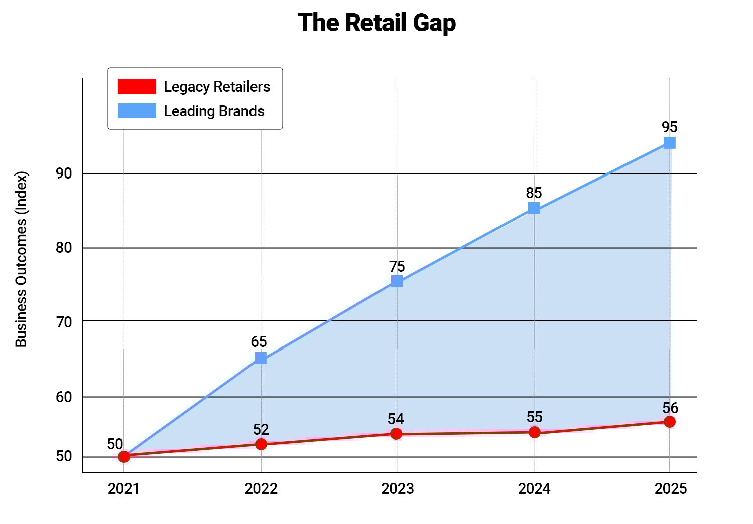 Retail Gap