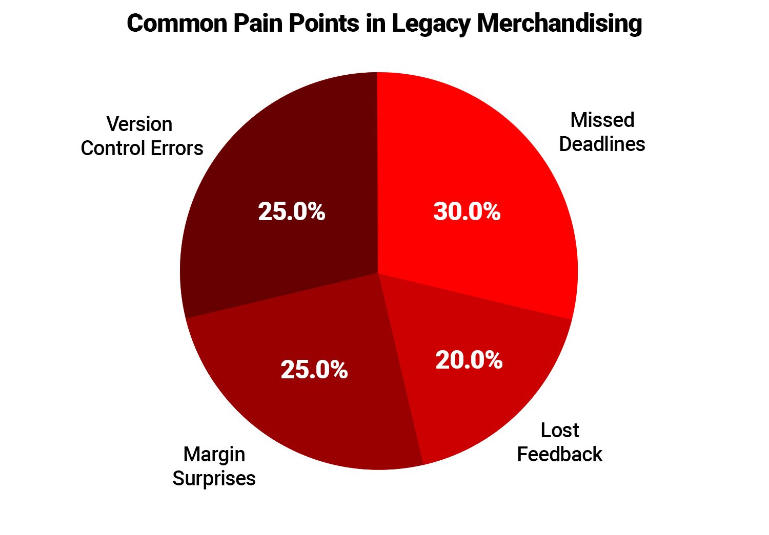 Common Pain Points in Legacy Merchandising