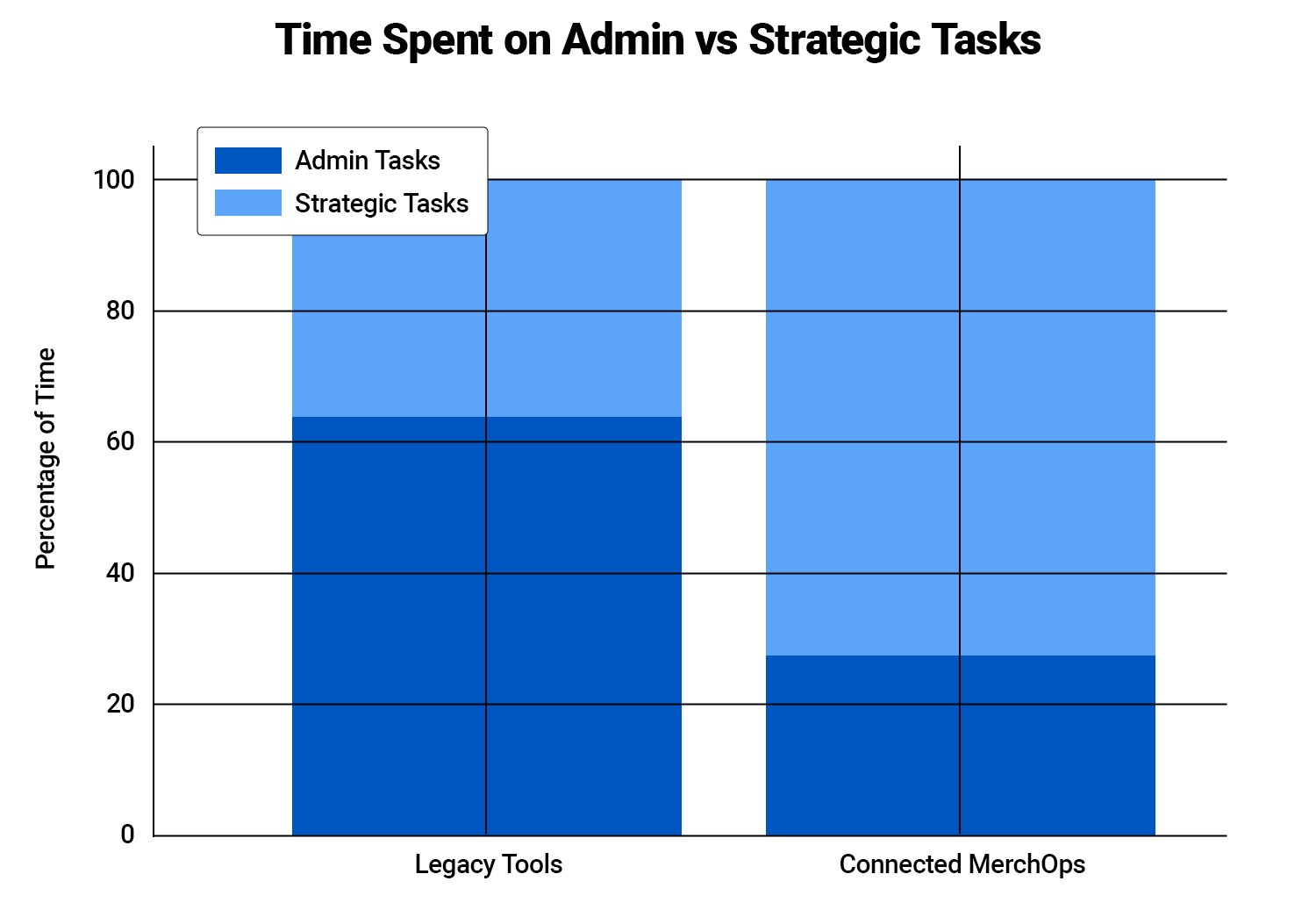 Time Spent on Admin vs Strategic Tasks