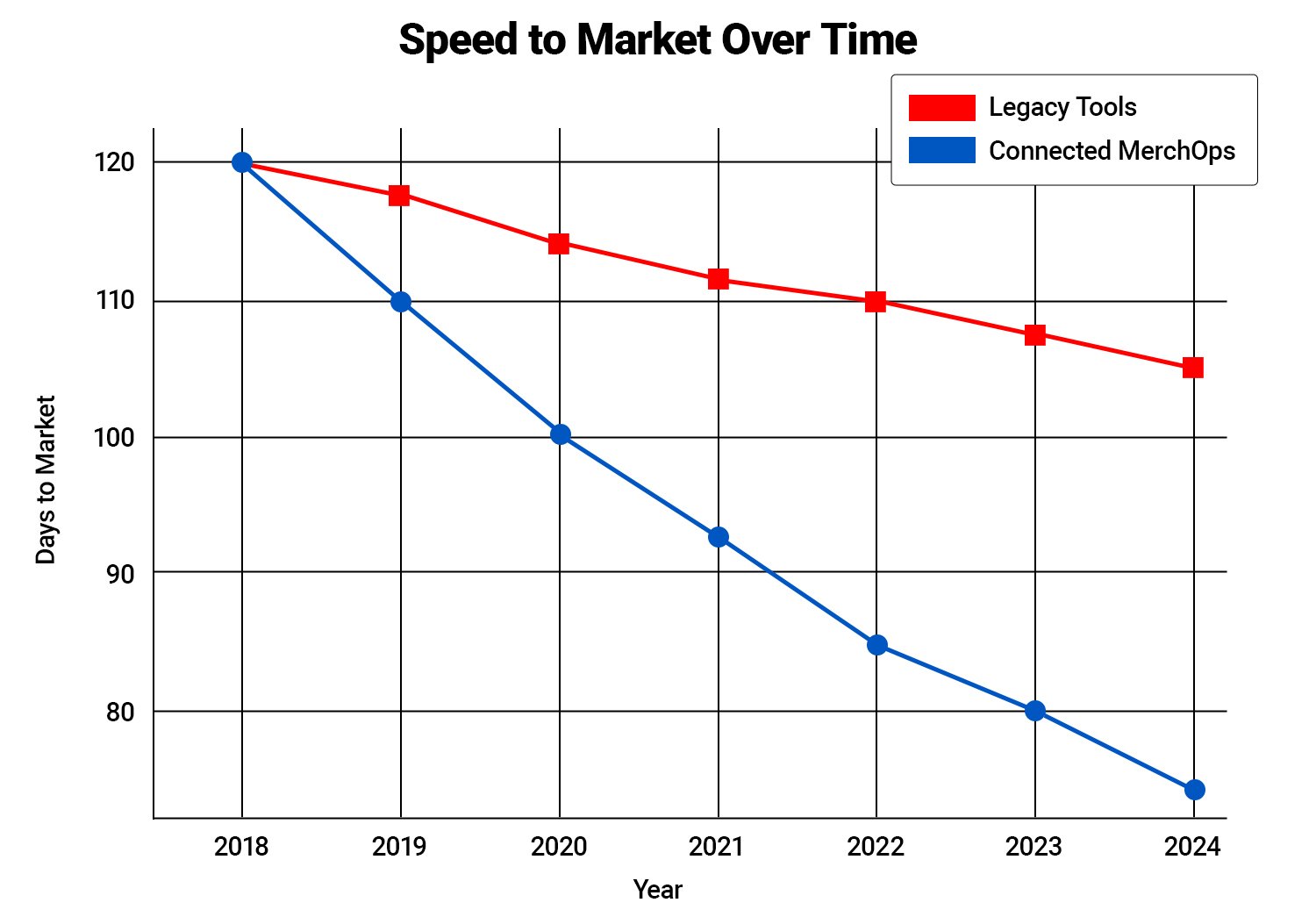 Speed to Market Over Time