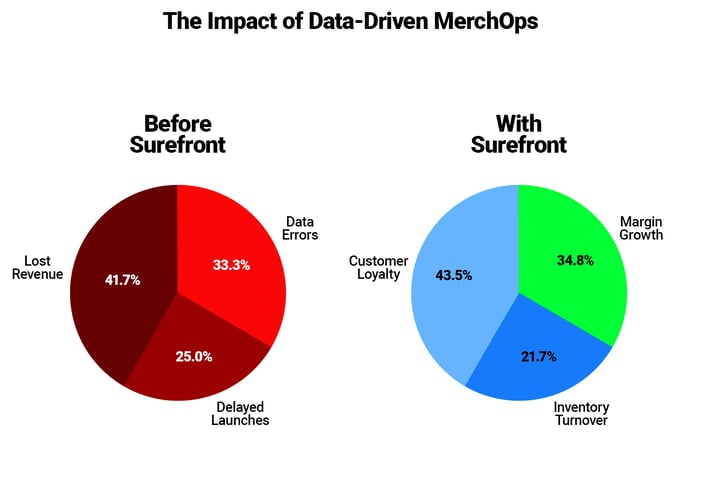 Data Driven MerchOps