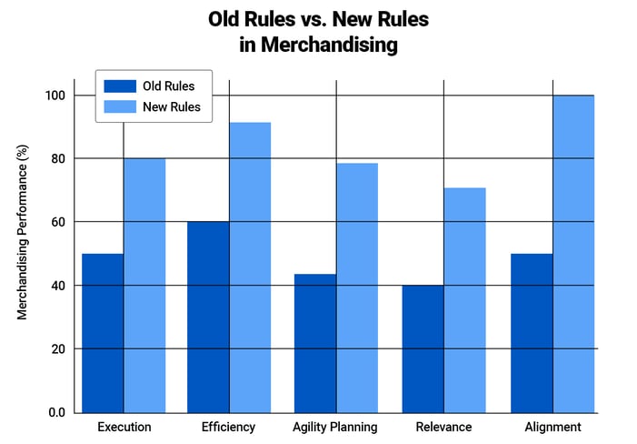 Old Rules vs. New Rules in Merchandising