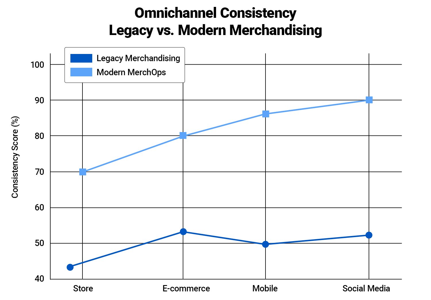 Omnichannel Consistency: Legacy vs. Modern Merchandising
