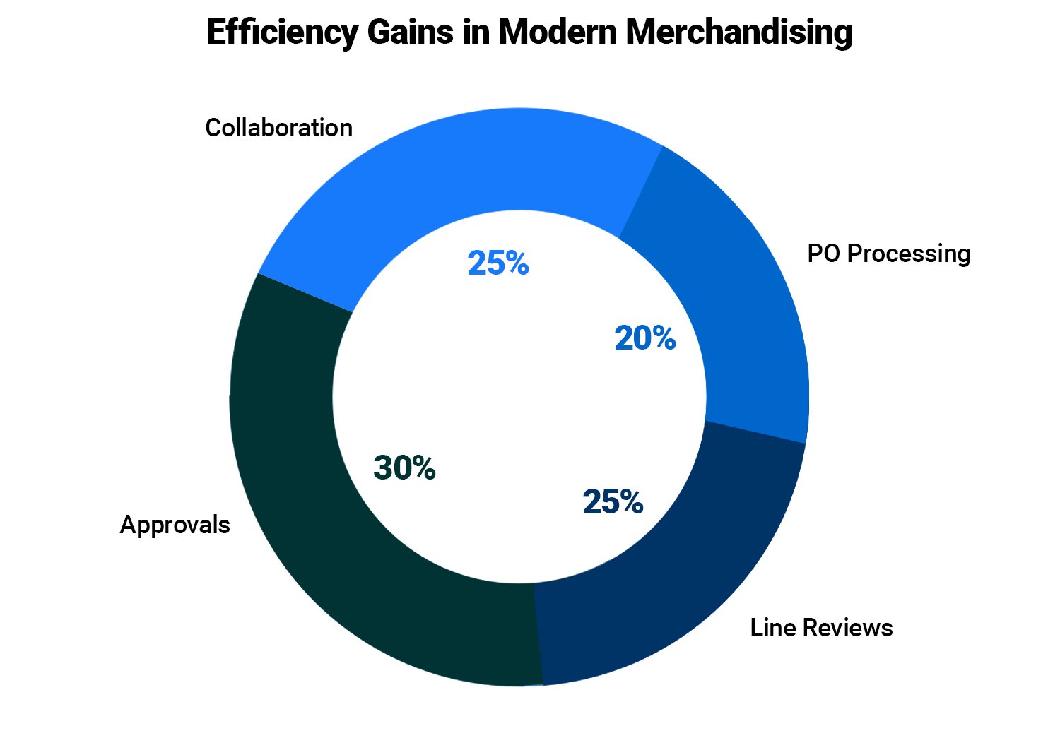 Modern Merchandising