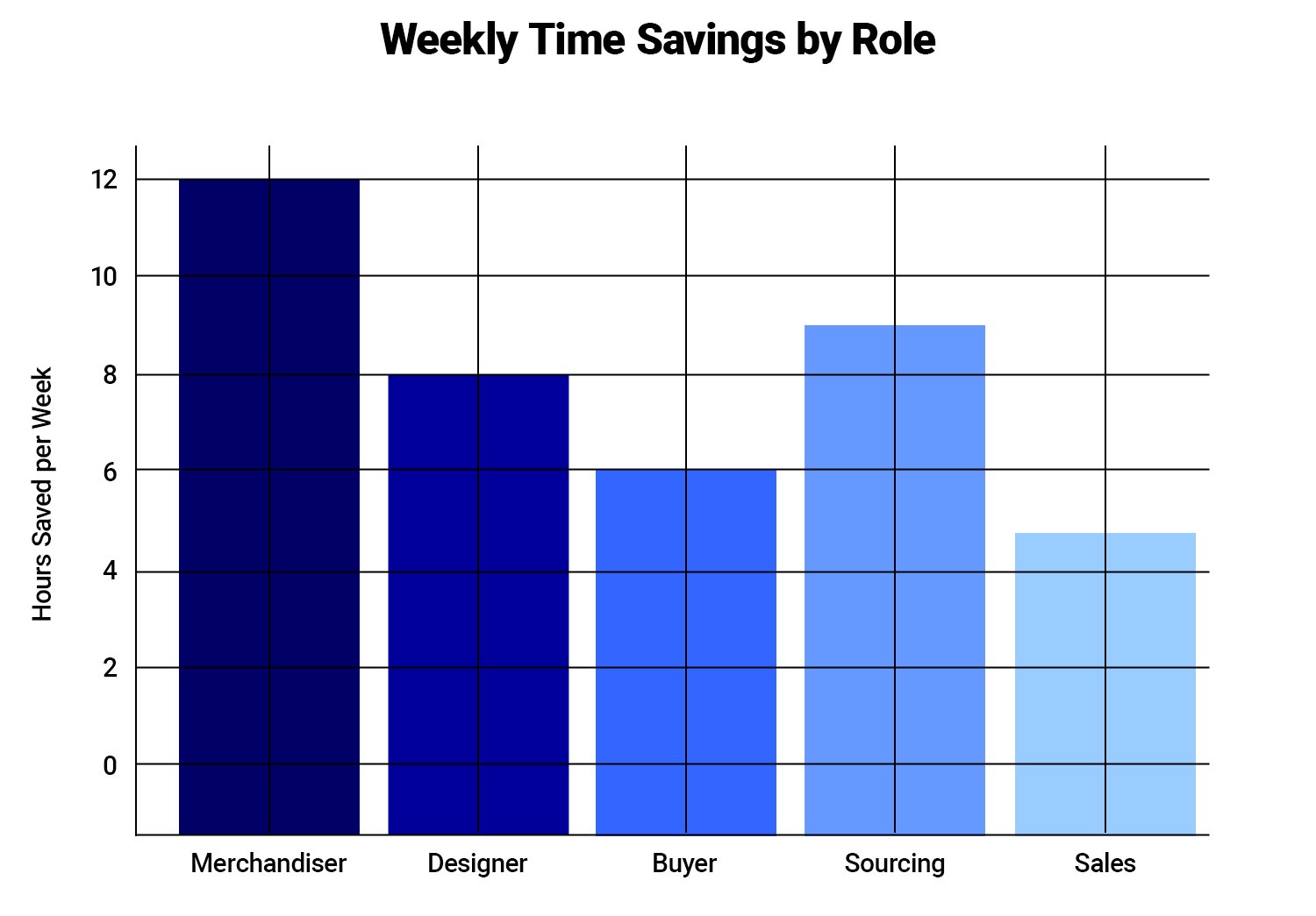 Weekly Time Savings by Role