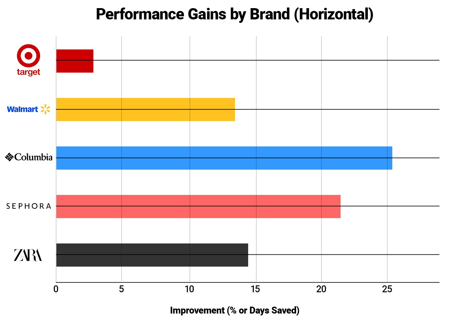 Performance Gains by Brand