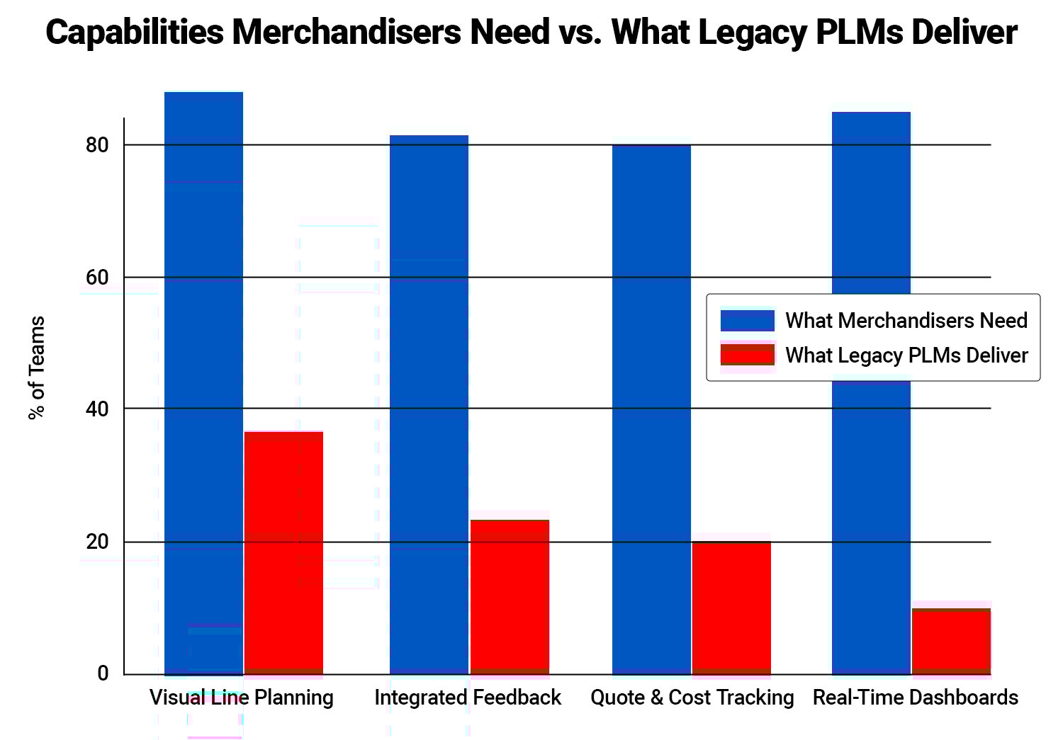 Capabilities Merchandising Need vs What Legacy PLMs Deliver