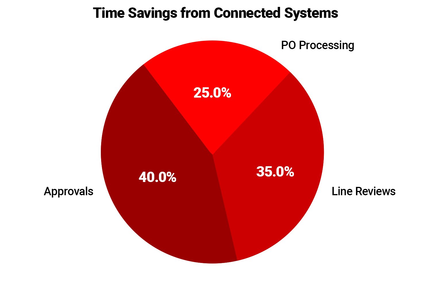 Time Savings from Connected Systems