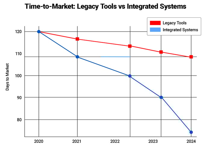 Time to Market Legacy Tools vs Integrated Systems