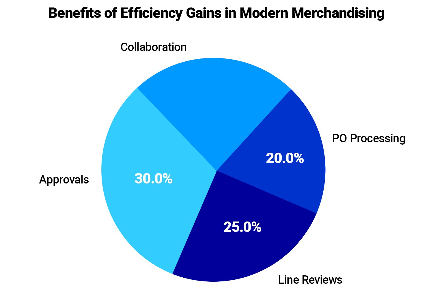 Benefits of Efficiency Gains in Modern Merchandising