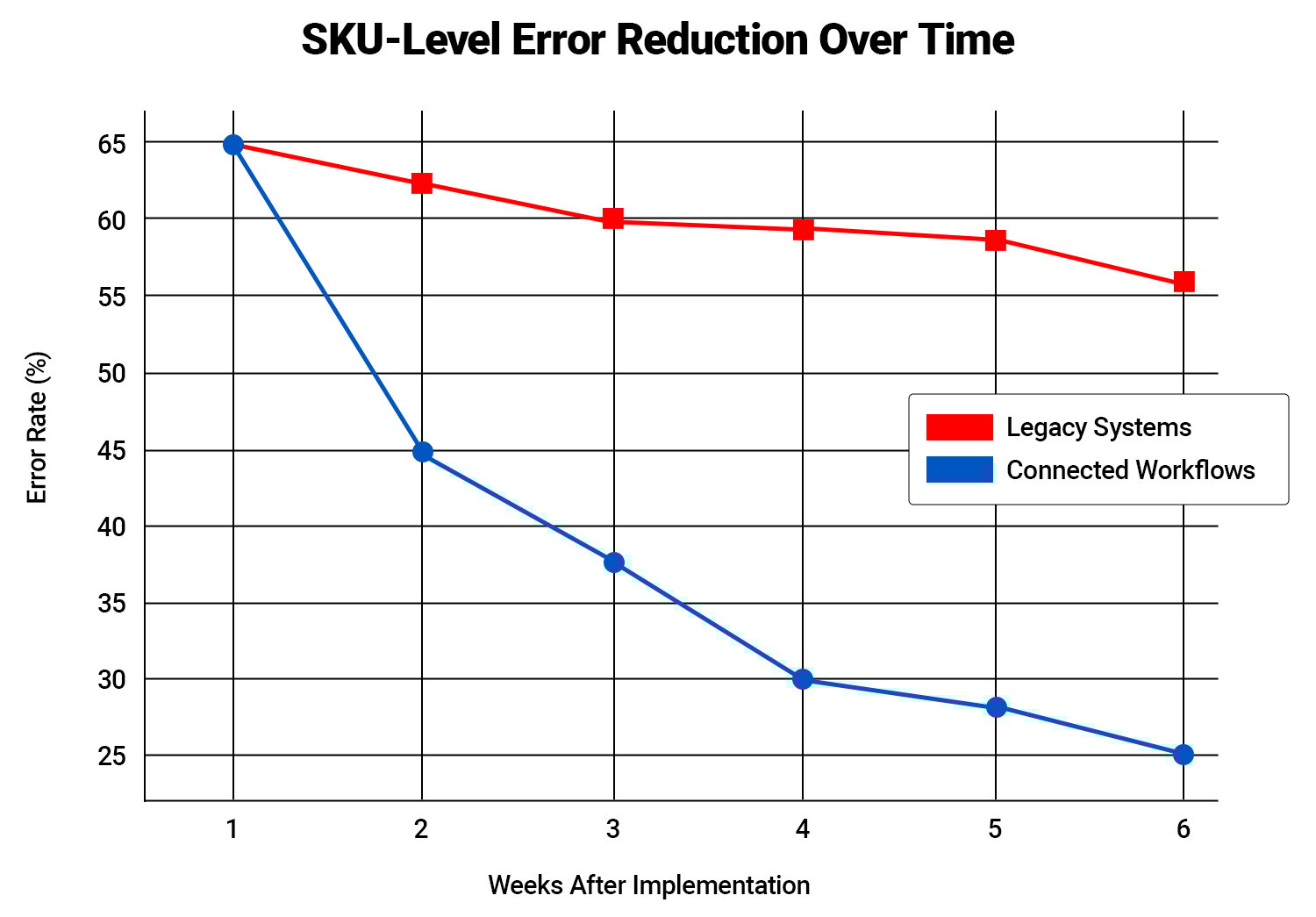 SKU-Level Error Reduction Over Time