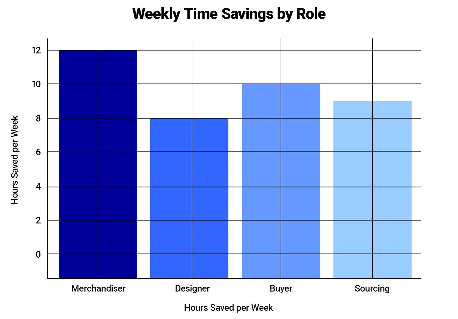 Weekly Time Savings by Role