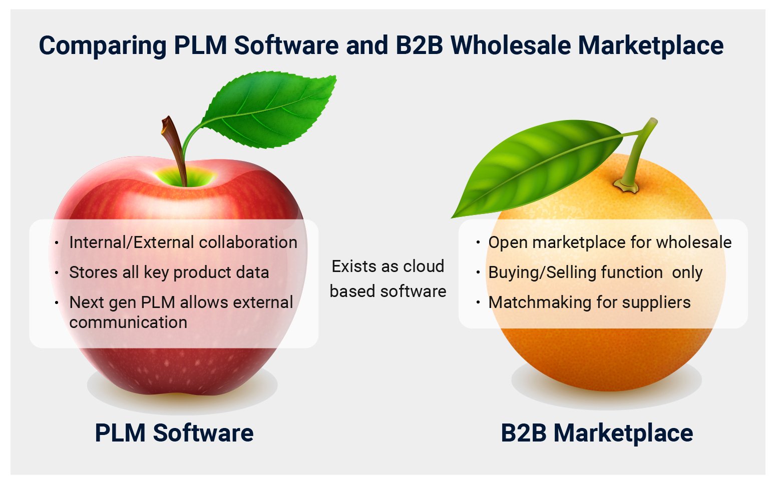 PLM software and B2B marketplaces are superimposed onto an apply and orange to demonstrate the difference. 