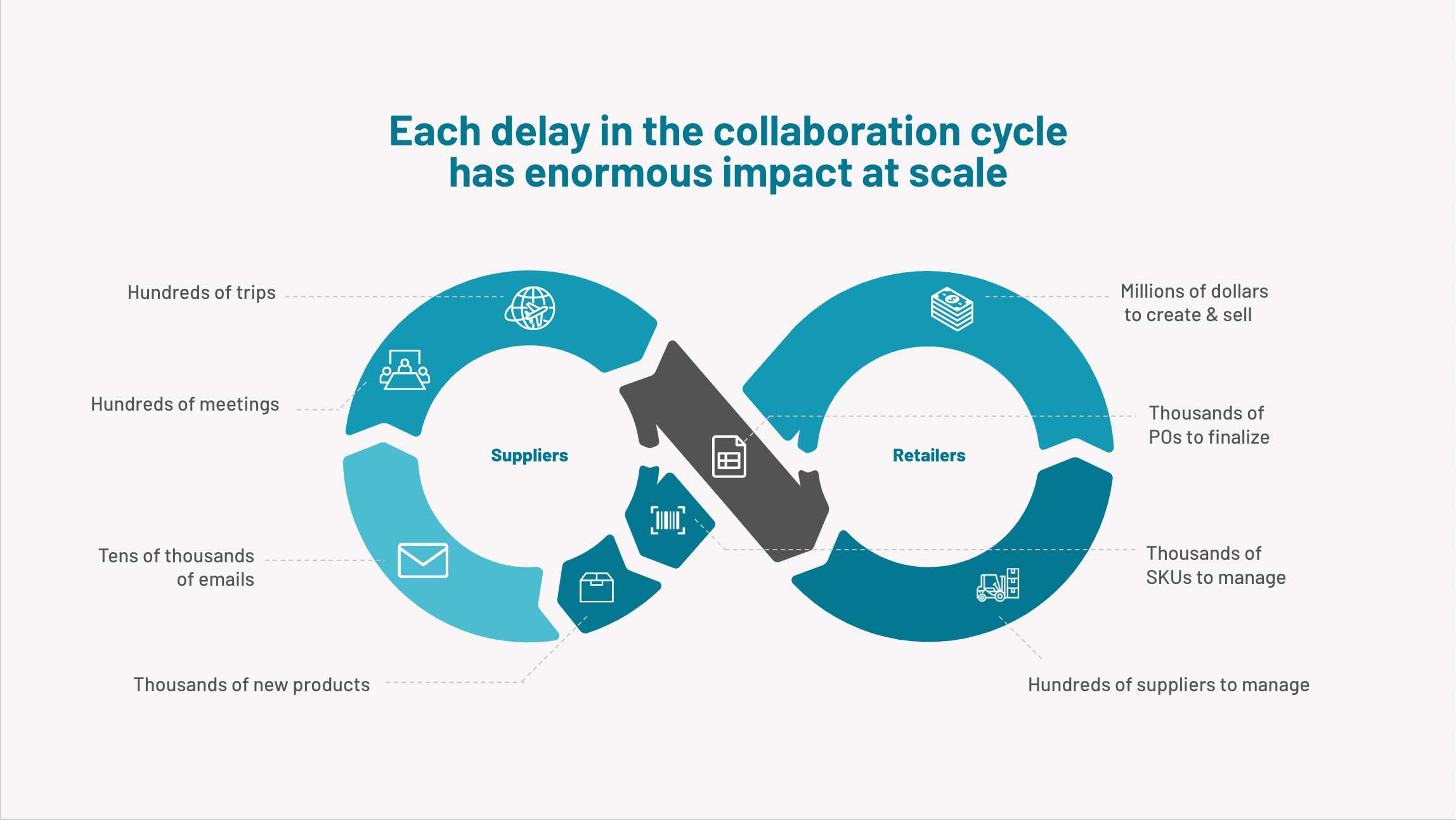 retail collaboration cycle