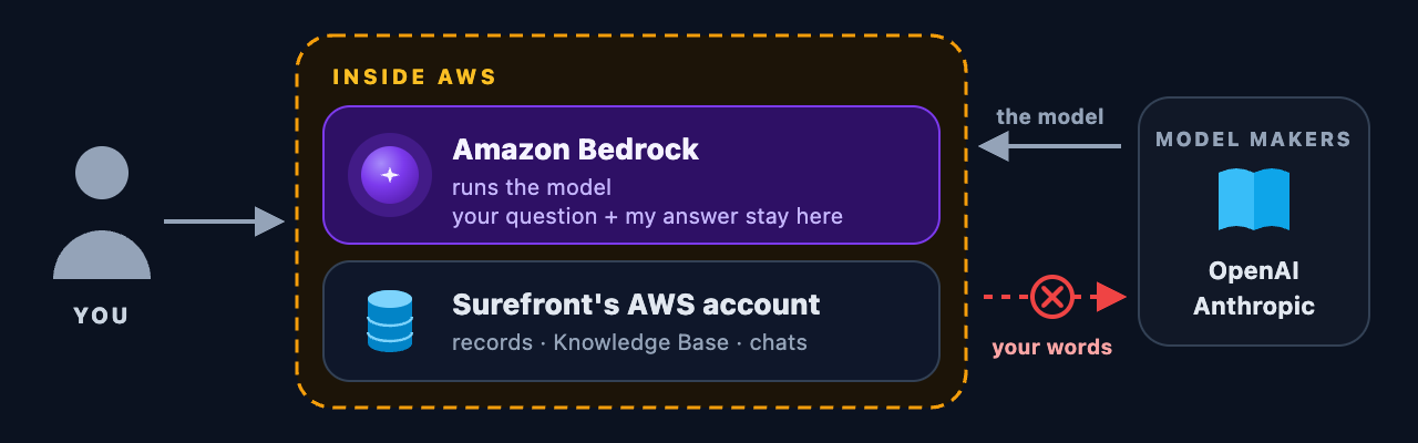 Your question goes into AWS, where Amazon Bedrock runs the model and Surefront's AWS account holds your records. The model came from OpenAI and Anthropic; your words never go to them.