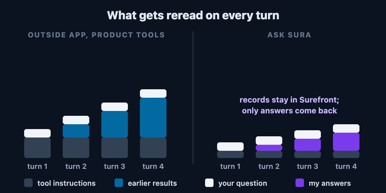 A conversation growing turn by turn. With the product tools, each turn carries the tool instructions plus every earlier result, so the stack gets taller fast. Through Ask Sura, the records stay home and each turn carries one short tool instruction, the earlier answers, and your question.