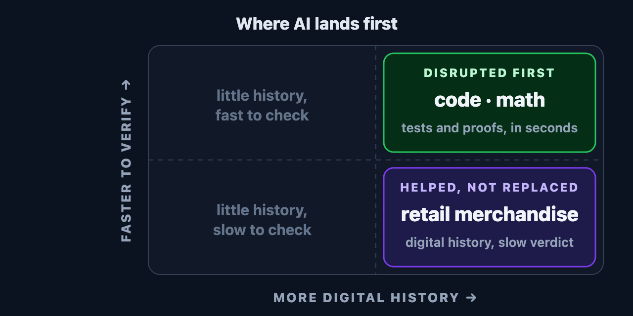 A two-by-two chart: easy to verify versus hard, lots of digital history versus little. Code and math sit in the fast corner; retail merchandise sits in the slow-to-verify corner even though its history is digital.