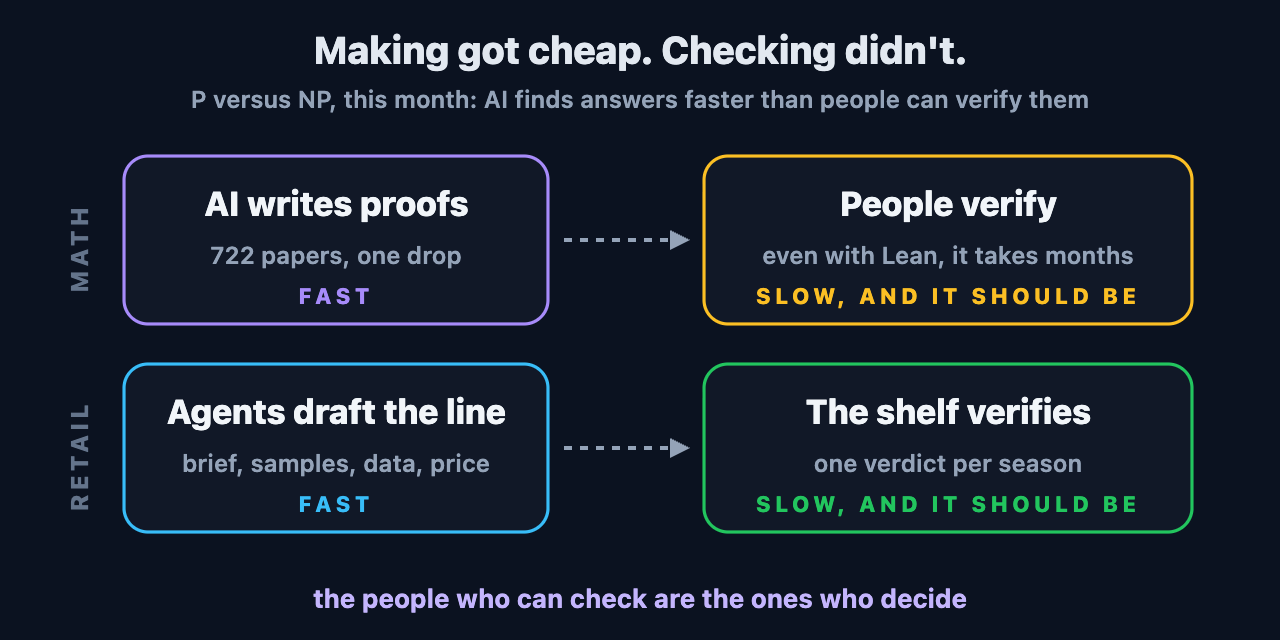 Two lanes. Math: AI writes proofs fast, 722 papers in one drop, while people verify slowly, even with Lean. Retail: agents draft the line fast, the brief, samples, data and price, while the shelf verifies slowly, one verdict per season. Caption: the people who can check are the ones who decide.