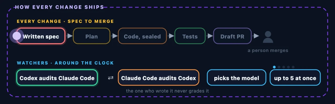 How every change ships, animated: a change moves from a written spec through sealed coding, tests and a pull request to review and merge, and below it the watchers, where Codex and Claude Code audit each other.
