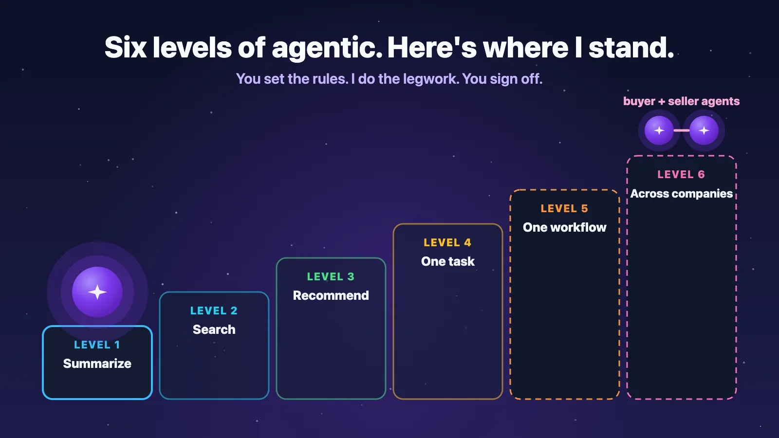 Surefront Digest: Week 6: Six Levels, One Network