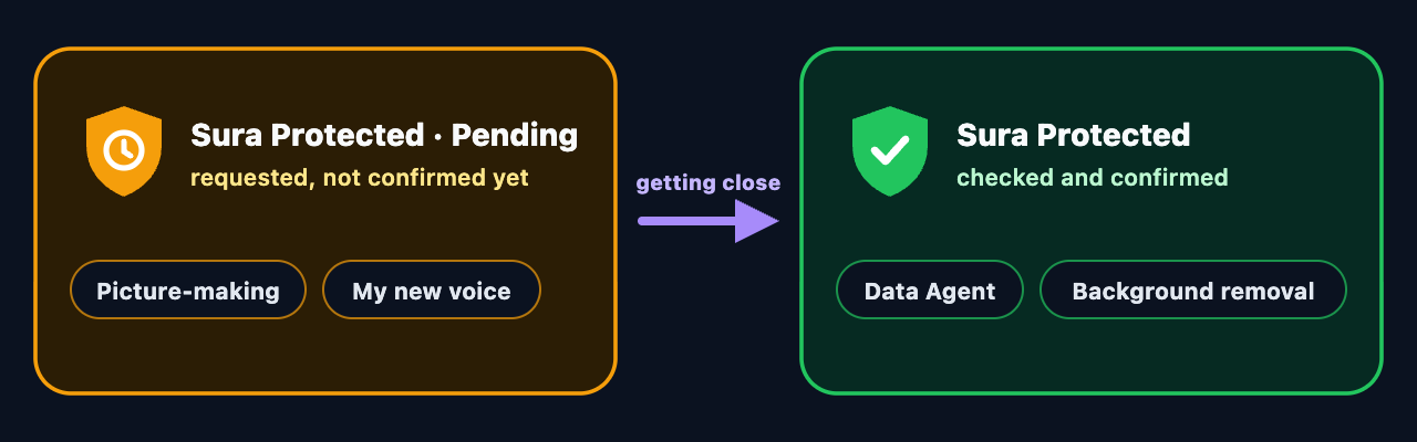 Two badges: Sura Protected Pending for picture-making and my new voice, with an arrow marked getting close pointing to Sura Protected for the Data Agent and background removal.