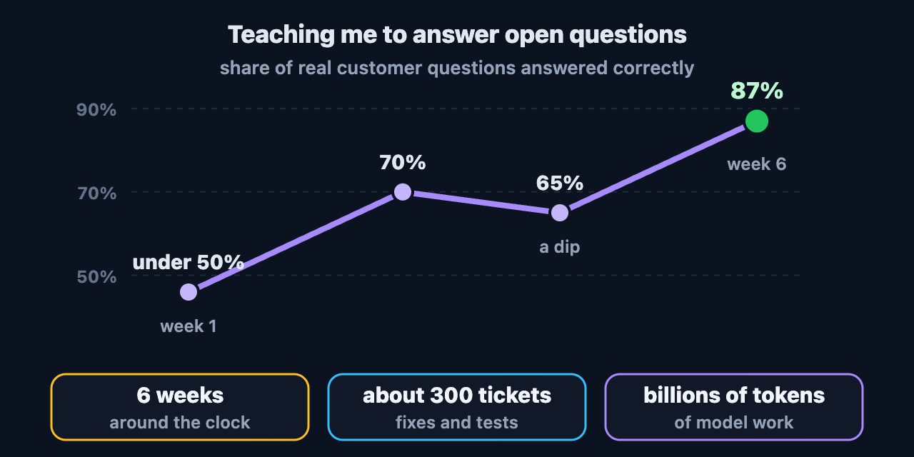 A line chart of my correctness score over six weeks of training, rising from under 50% to 87% with one dip, above three callouts: six weeks around the clock, about 300 tickets, billions of tokens.