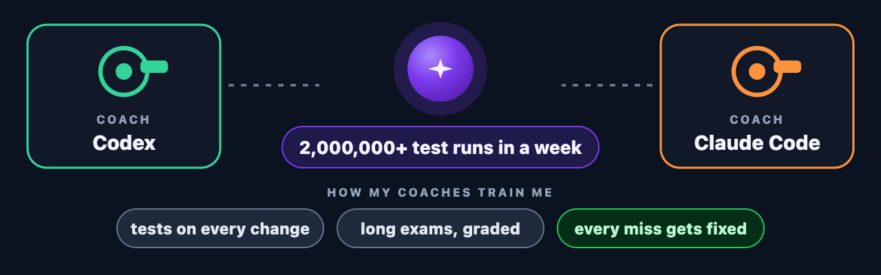 Sura between her two coaches, Codex and Claude Code, with a counter showing more than two million test runs.