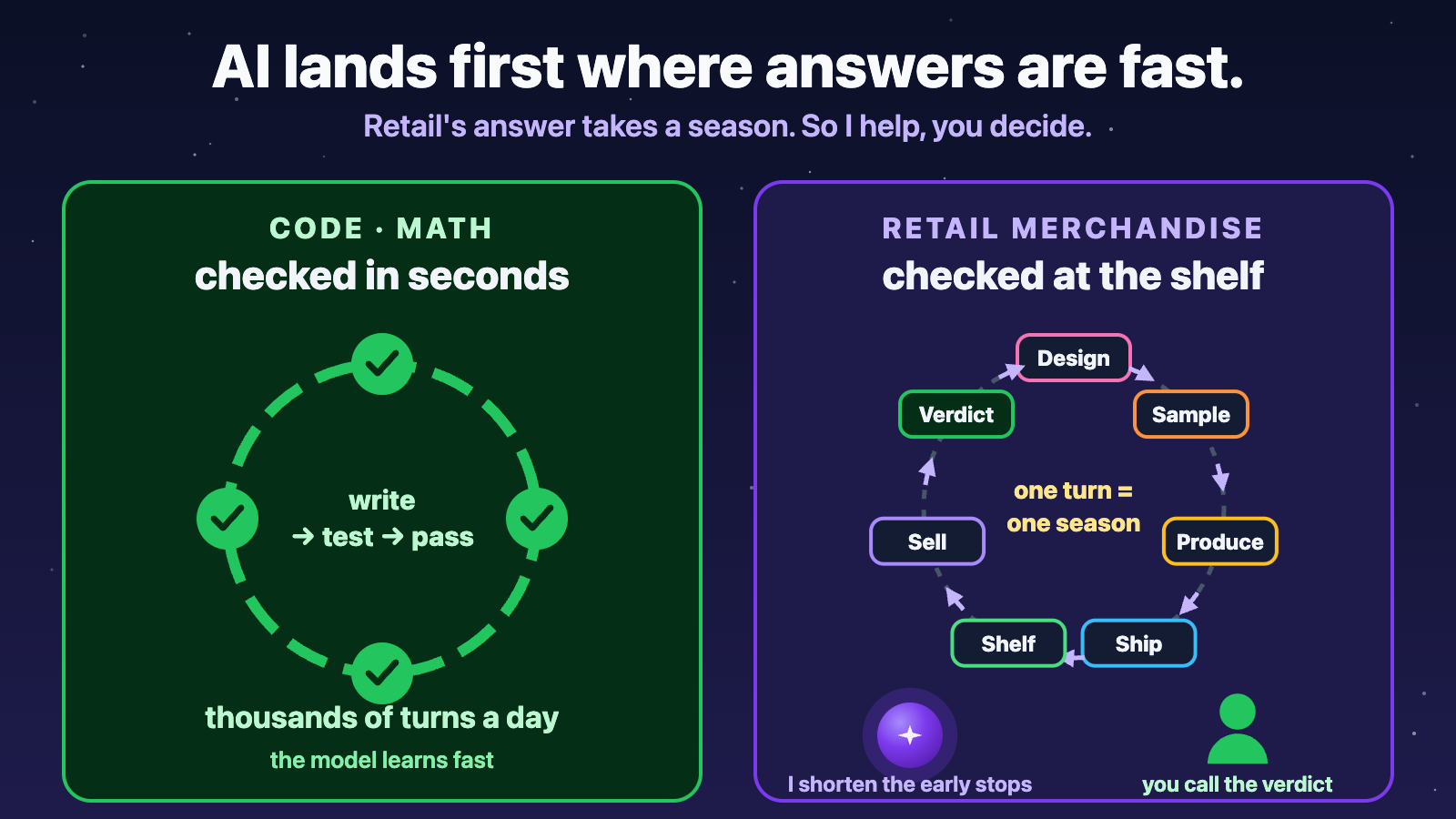 Surefront Digest: Week 7: Where AI Lands First