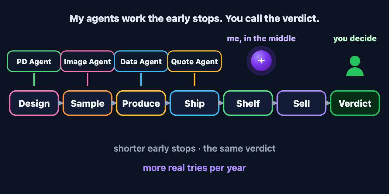 The same road with Sura's specialist agents attached to the early stops: the PD Agent at design, the Image Agent at samples, the Data Agent at the catalog, the Quote Agent at pricing, and a person at the verdict.