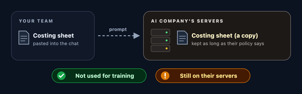 A costing sheet travels from your team to an AI company's servers, where a copy stays. Two badges: not used for training, still on their servers.