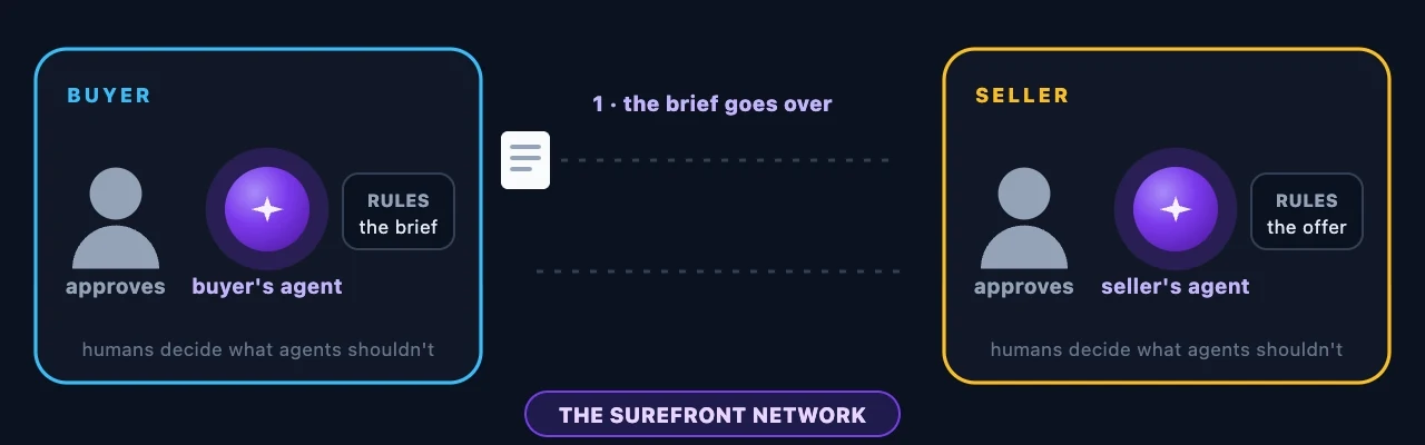 Level six, animated: a brief goes from the buyer's agent to the seller's agent, three product options and a quote come back, the buyer asks for a change, revised products come back repriced, and both sides approve, all on the Surefront network.
