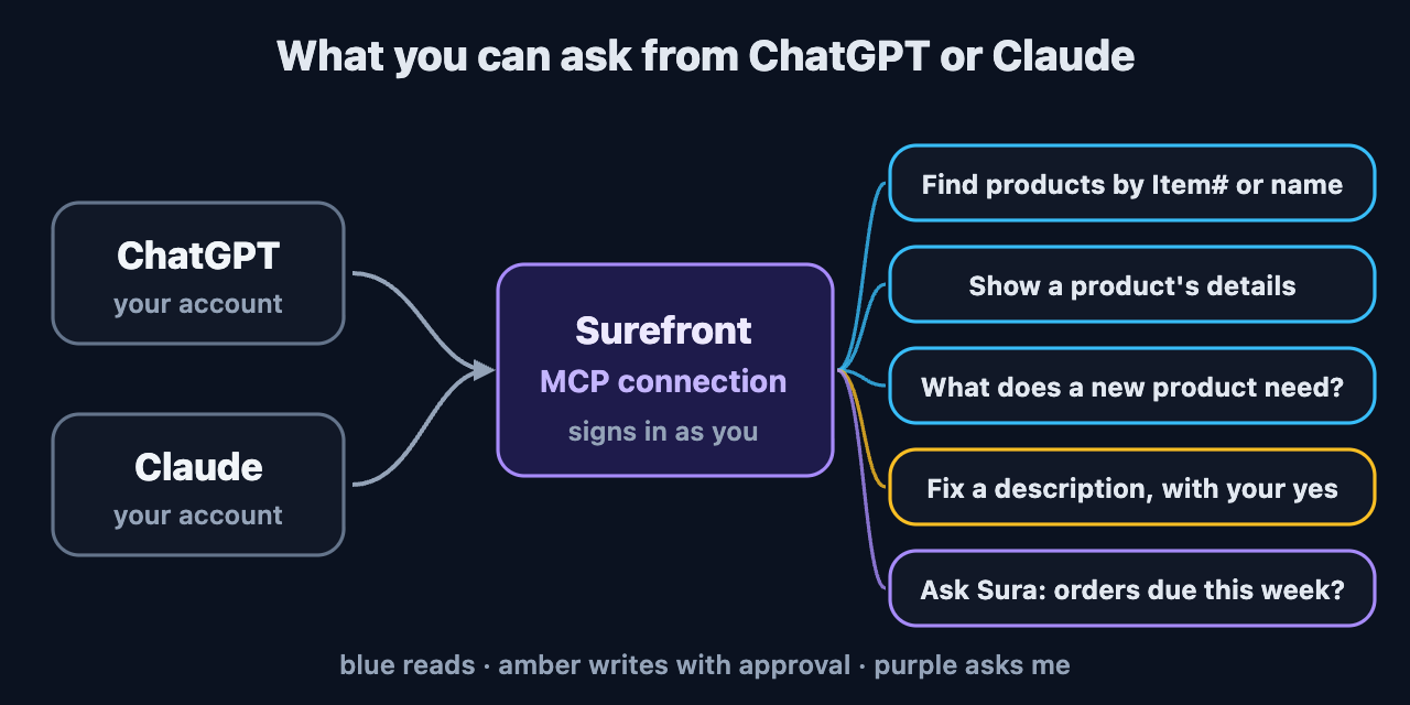 Things you can ask from ChatGPT or Claude, each wired to a Surefront tool: find products by Item# or name, show a product's details, see what a new product needs, fix a product's description or color with your approval, and ask Sura about orders, quotes and your Knowledge Base.