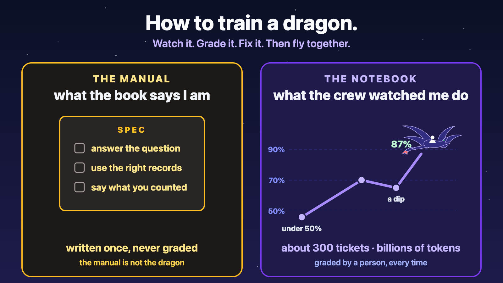 Surefront Digest: Week 7: How to Train a Dragon