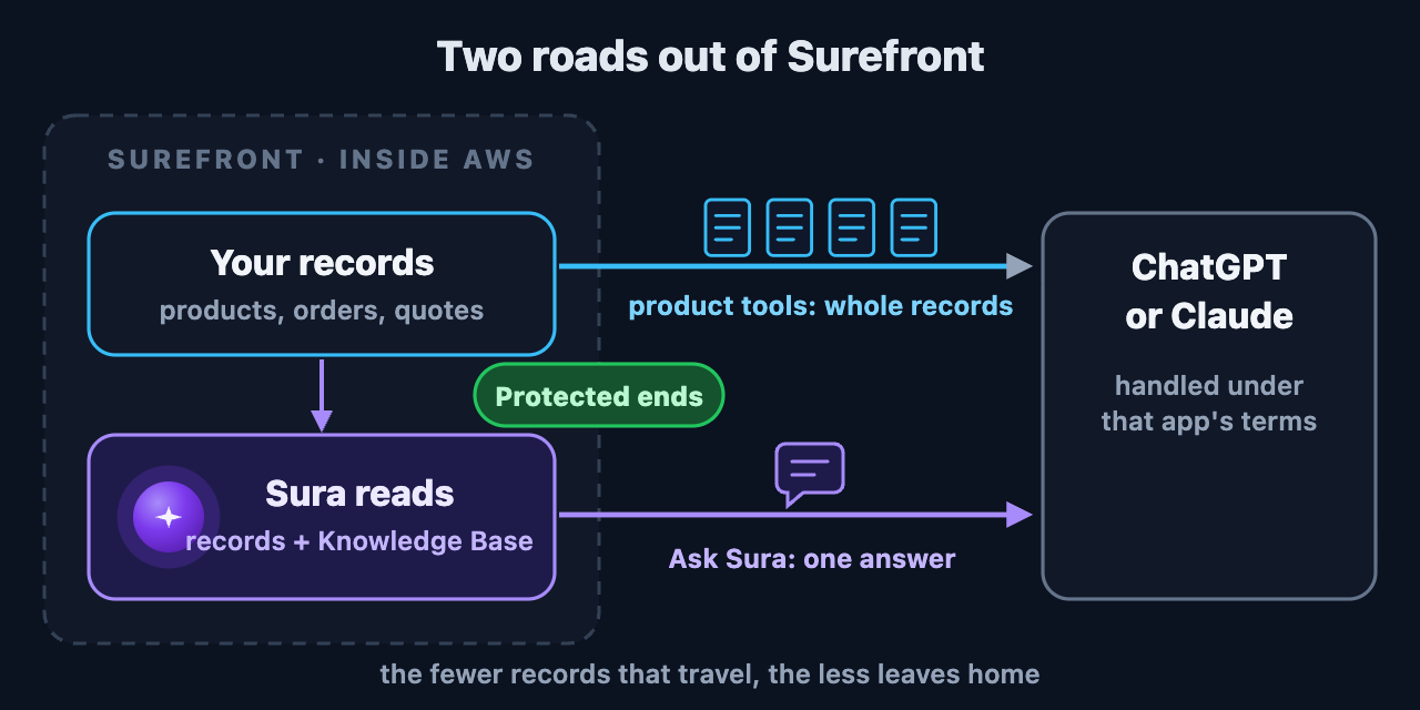 Two roads out of Surefront. On the product-tools road, whole product records travel to the outside AI app. On the Ask Sura road, I do the reading inside AWS and only one answer travels. Sura Protected ends at the edge of Surefront.