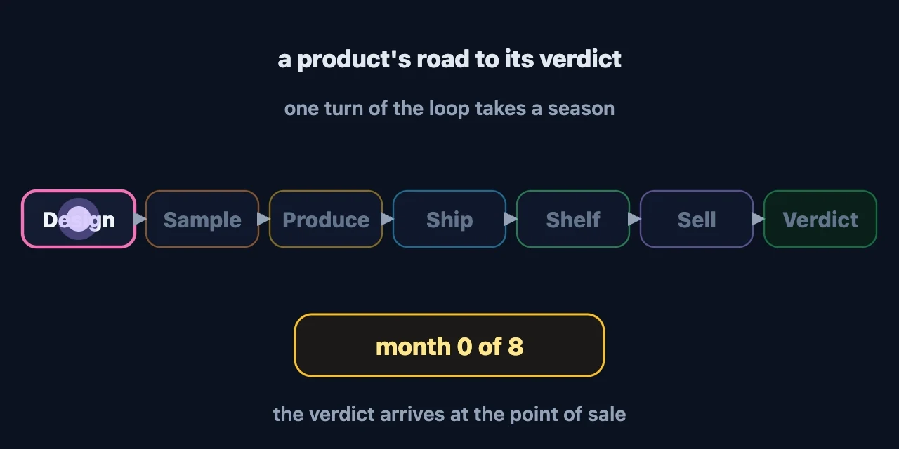 A product's long road to a verdict, animated: design, sample, produce, ship, shelf, sell, and only then the point-of-sale result, with a calendar counting the months.